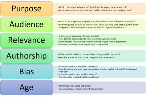 Evaluating Sources: Evaluate Sources .